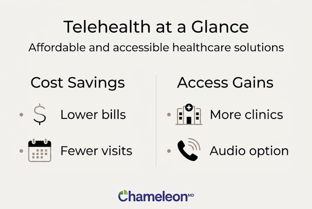 Infographic showing telehealth cost and access benefits