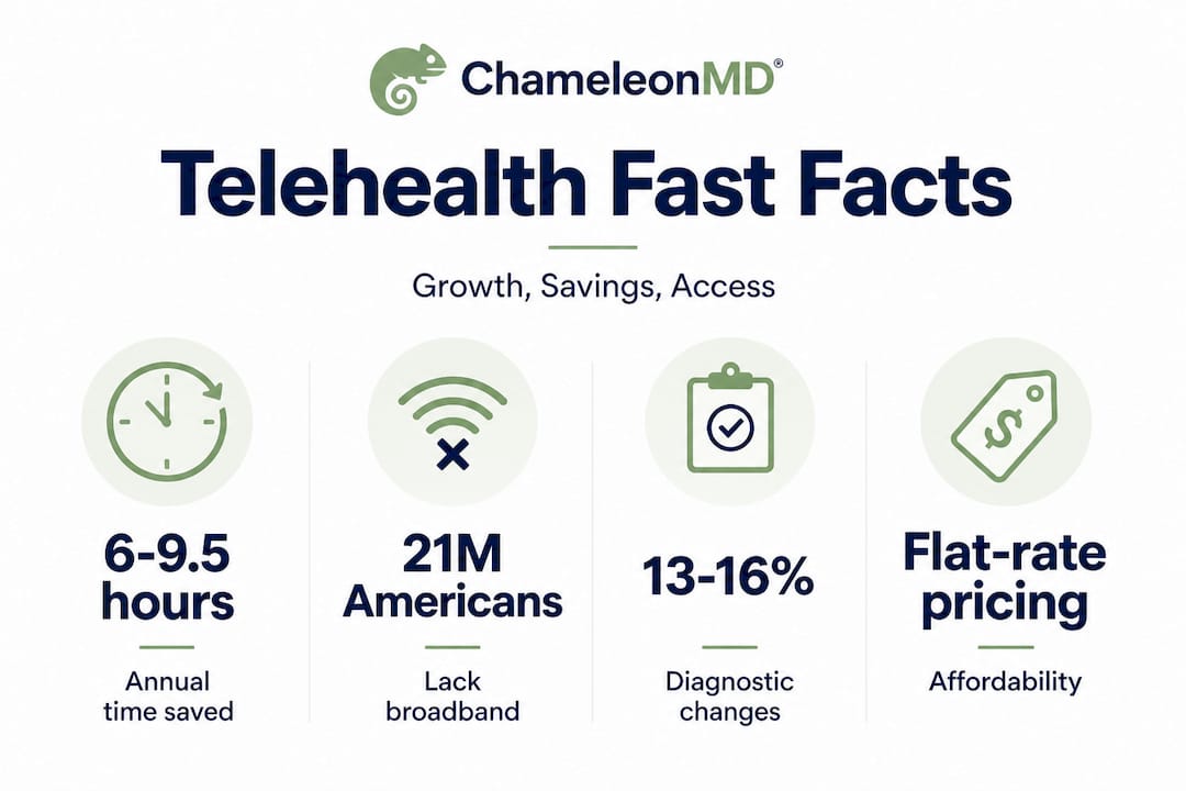 Infographic showing telehealth time, access, and affordability