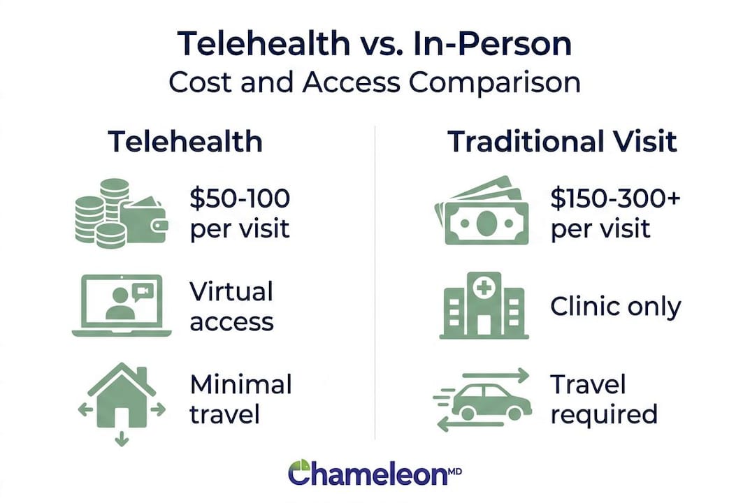 Infographic comparing telehealth and traditional visit