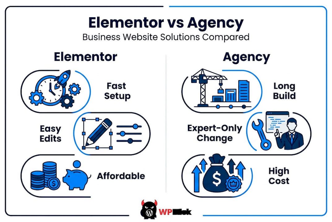 Infographic comparing Elementor to agency website builds