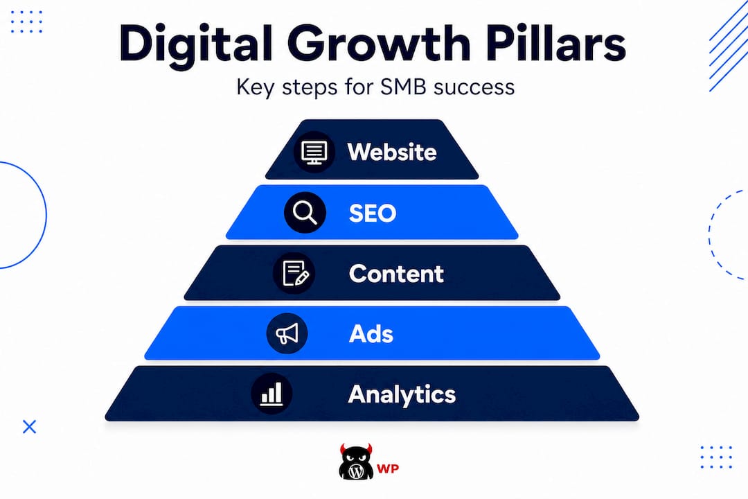 Hierarchy pyramid infographic of SMB digital growth pillars
