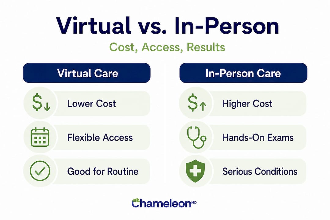 Infographic comparing virtual and in-person healthcare features