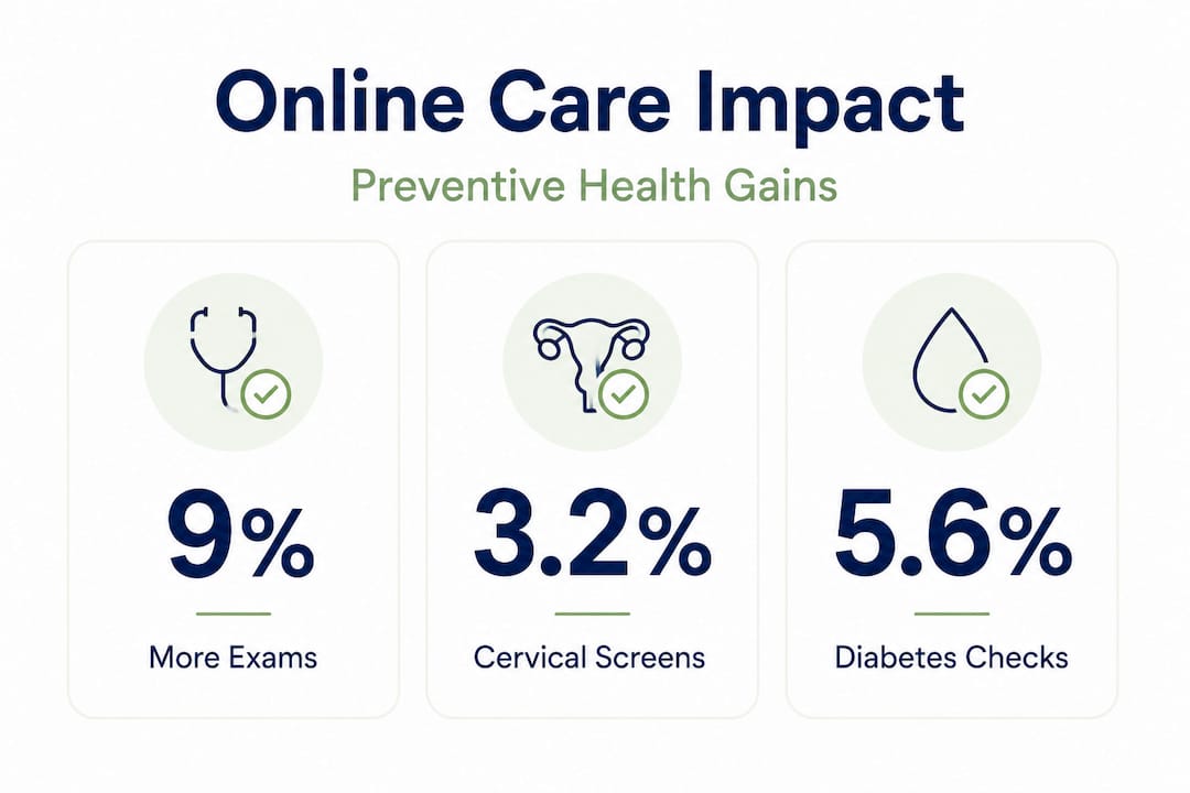 Infographic of key preventive health improvements in online care