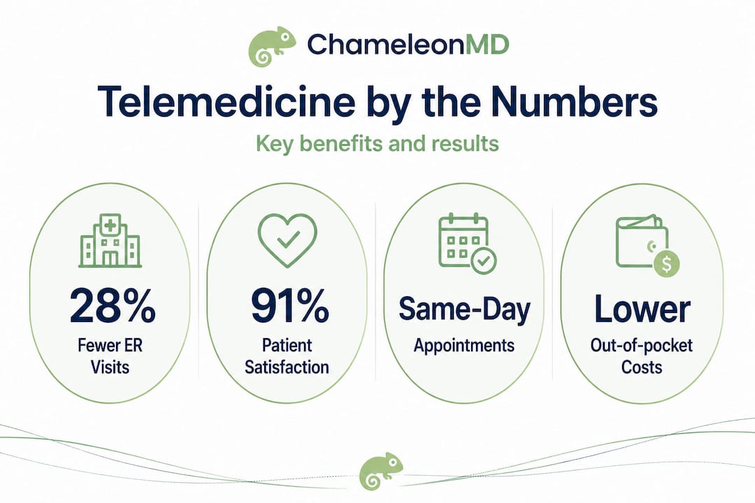 Infographic highlighting telemedicine impact statistics