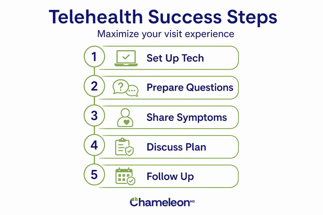 Infographic showing five steps of telehealth success