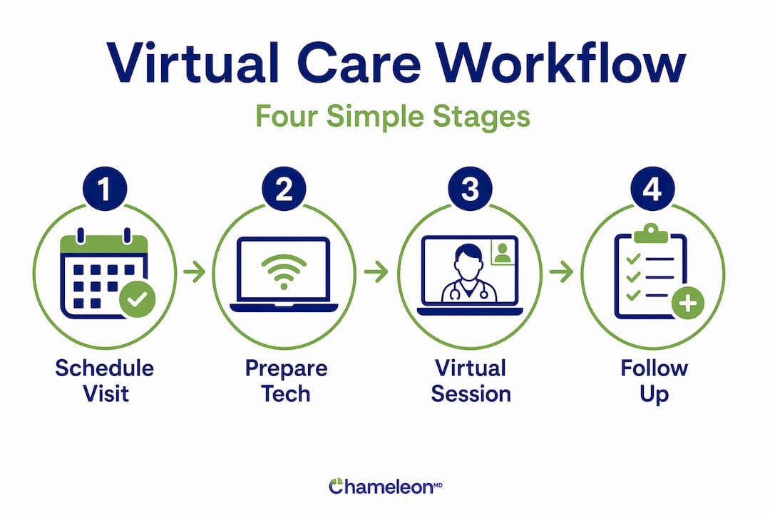 Infographic outlining four steps in virtual care workflow