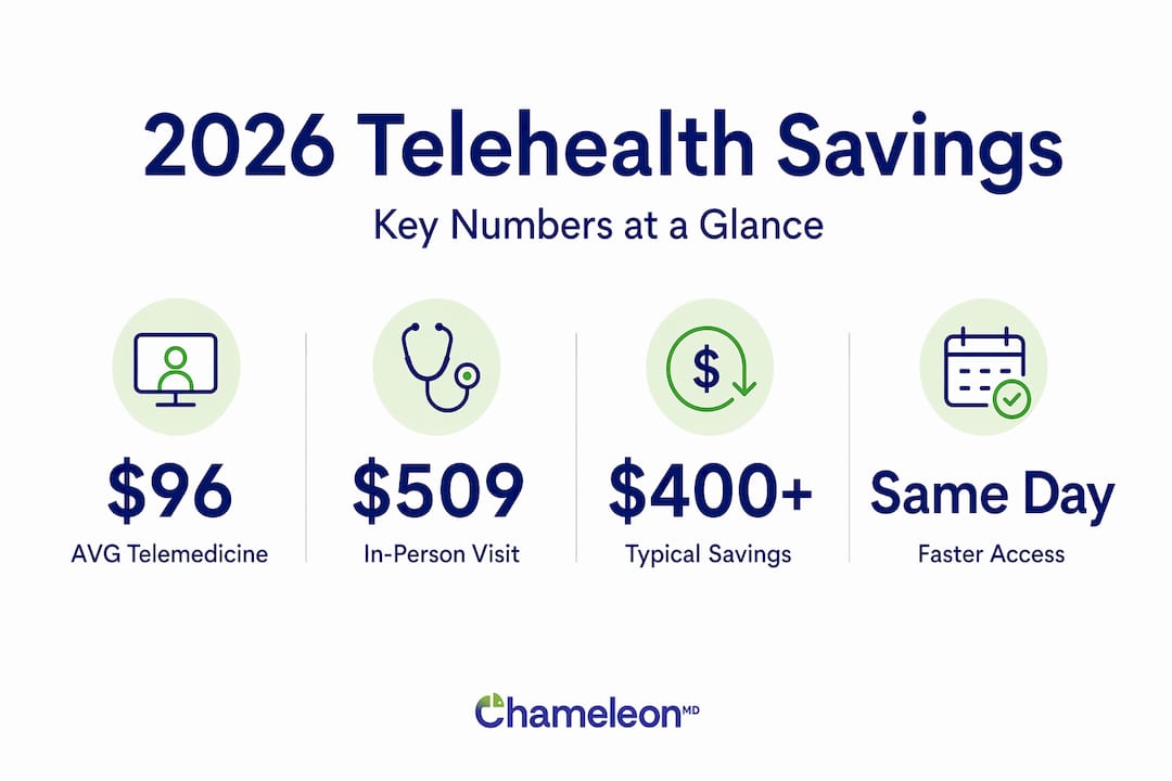 Infographic comparing telemedicine and in-person costs