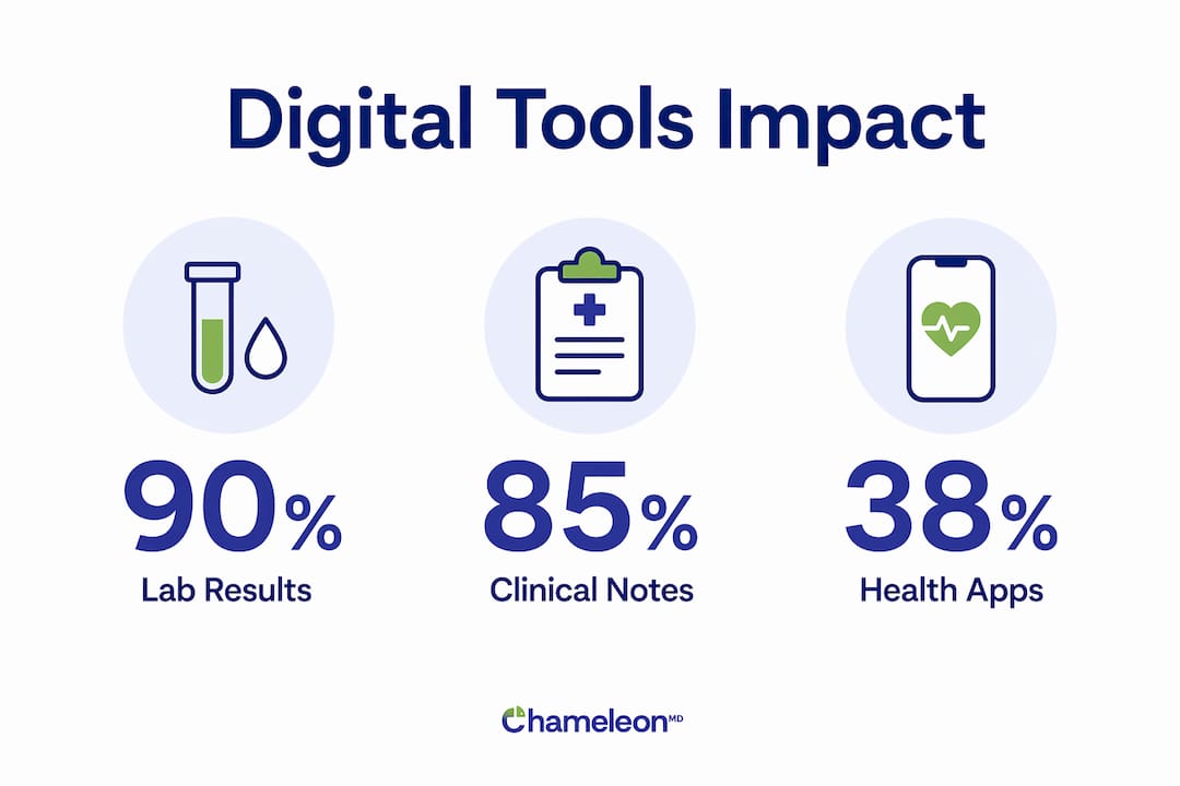Infographic with statistics on digital health tool usage