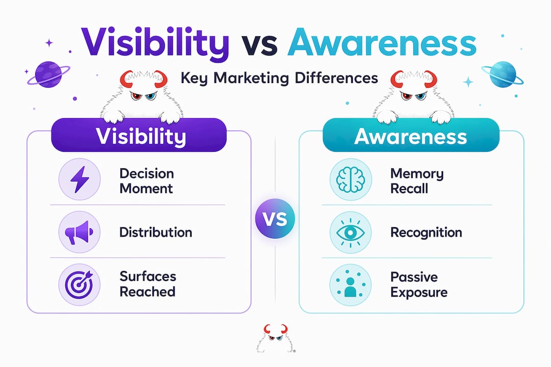 Infographic comparing brand visibility and awareness