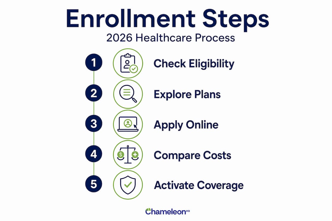 Infographic of step-by-step healthcare enrollment