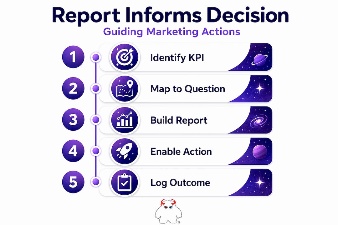 Infographic showing marketing report decision steps