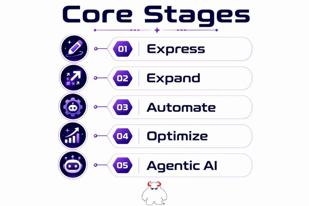 Infographic illustrating core stages of scalable marketing strategy