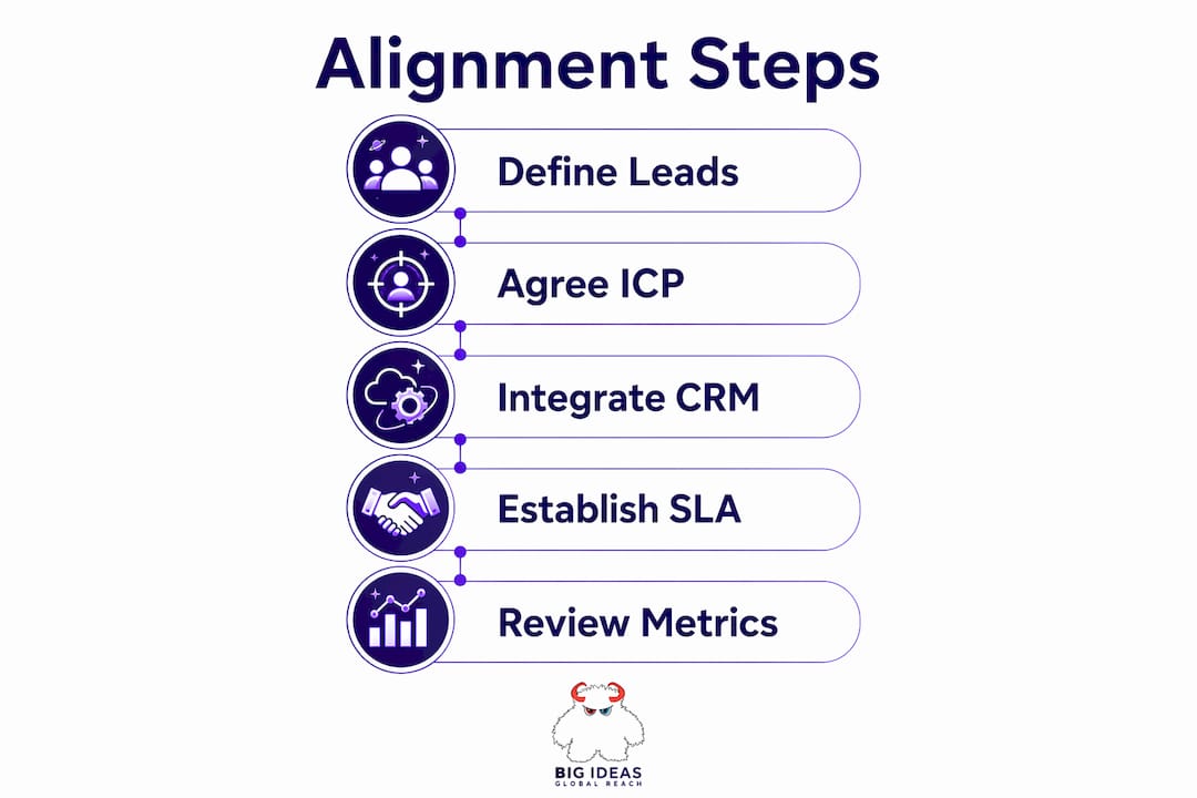 Infographic showing vertical flow steps for sales marketing alignment