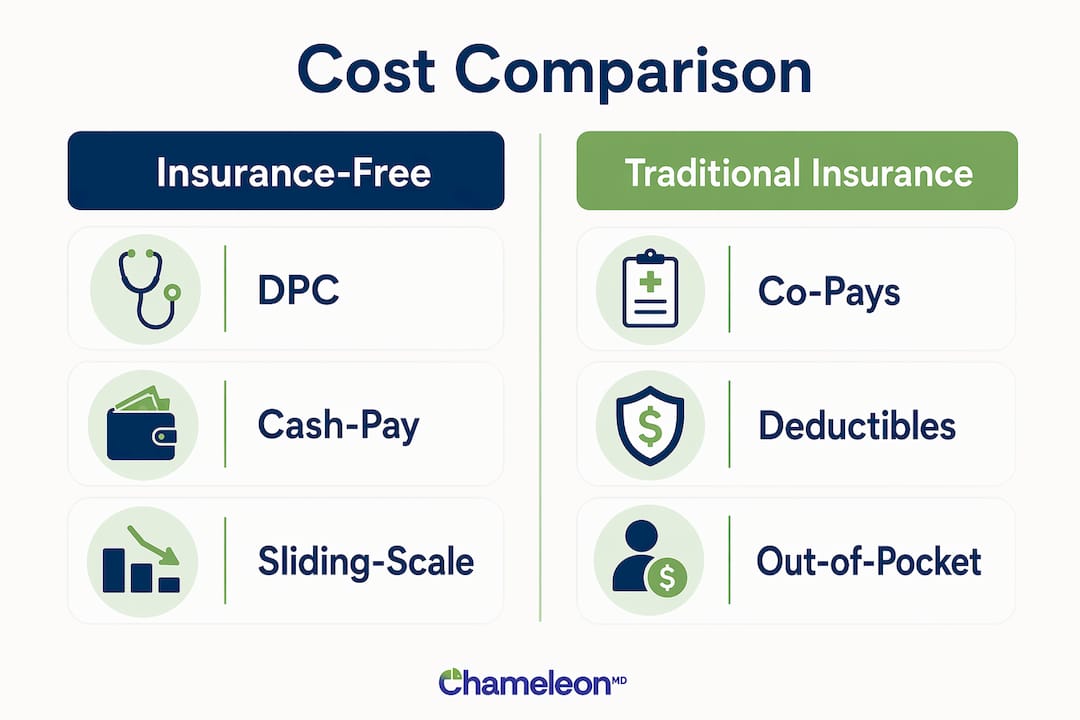 Infographic comparing insurance-free and traditional healthcare costs