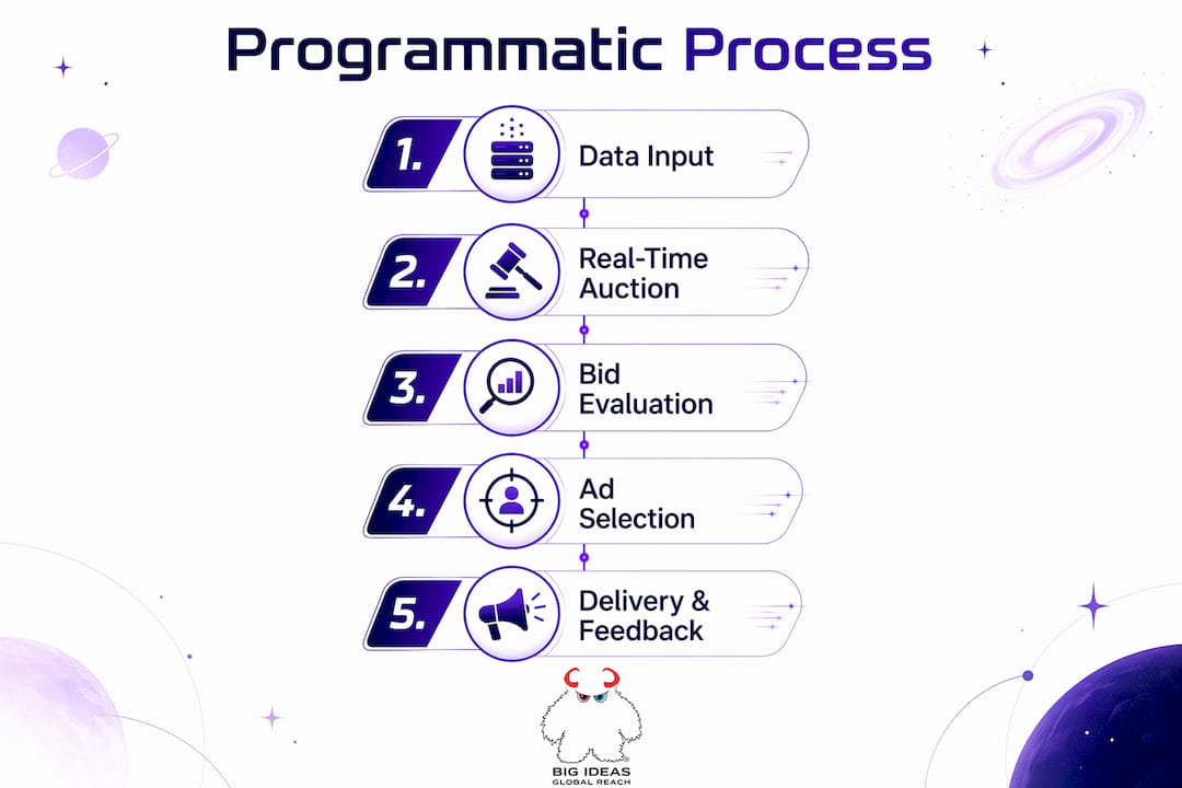 Infographic detailing steps in programmatic advertising process