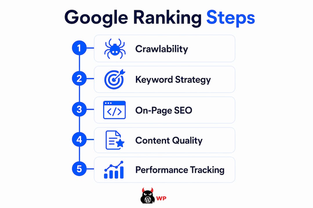 Infographic showing step-by-step Google ranking process