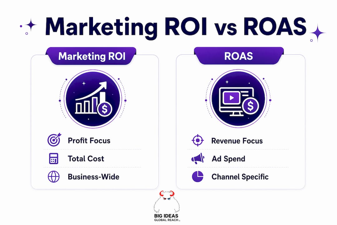 Infographic comparing marketing ROI and ROAS metrics