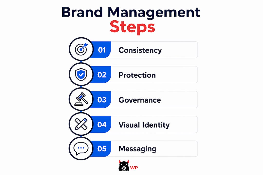 Infographic outlining key digital brand management steps
