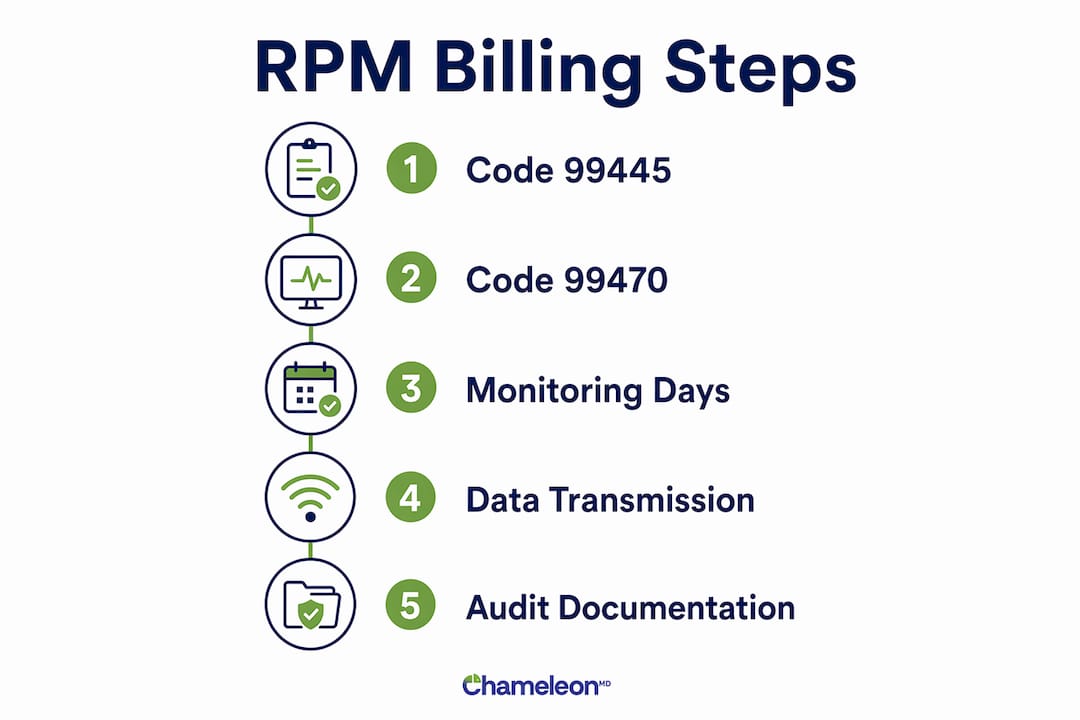 Infographic illustrating steps in RPM billing changes