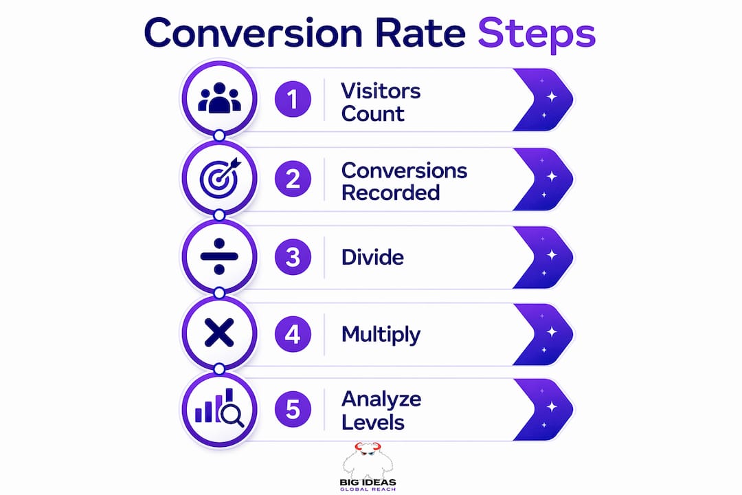 Infographic illustrating website conversion rate calculation steps