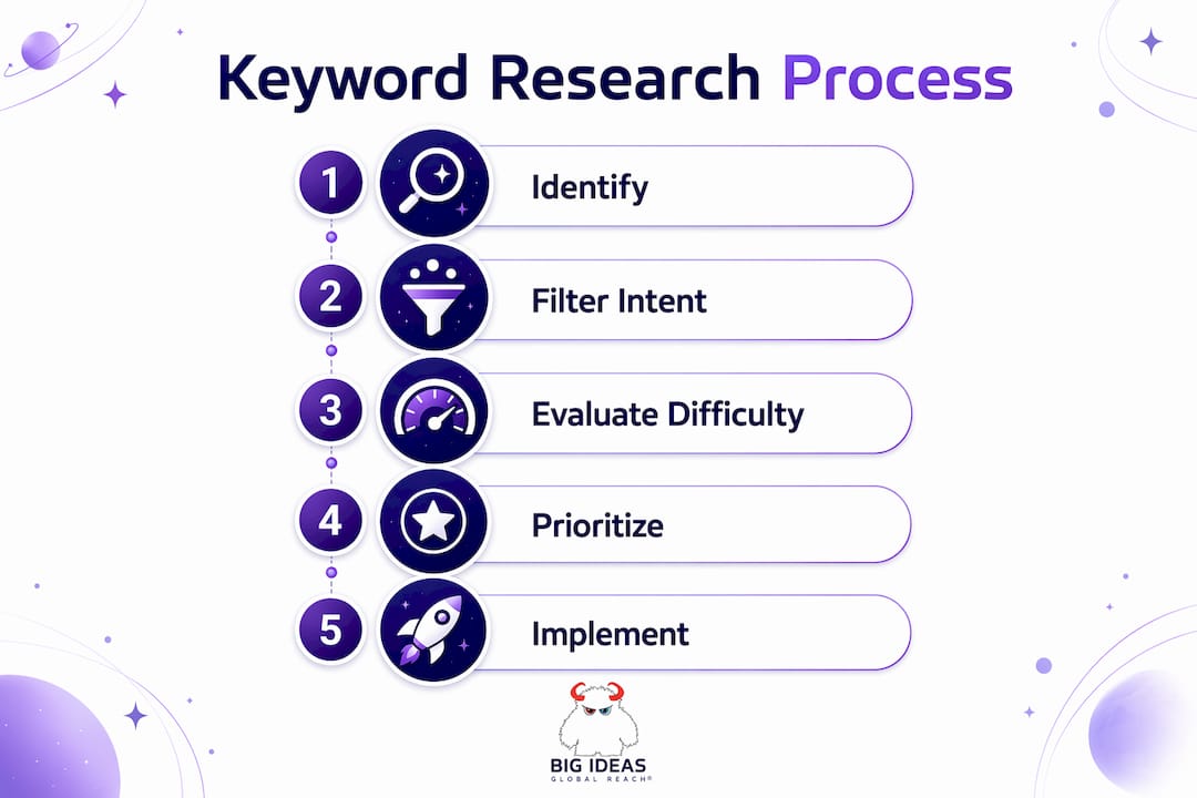 Infographic showing keyword research process steps