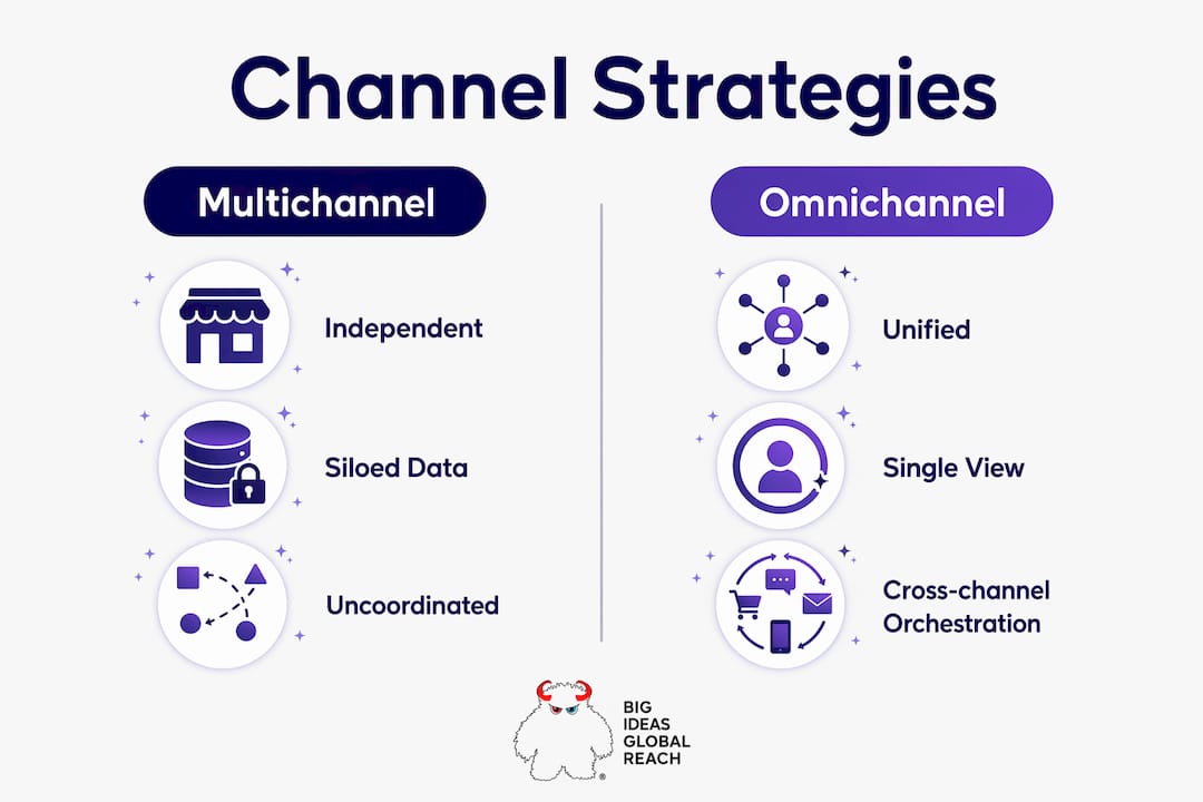 Infographic comparing multichannel and omnichannel marketing