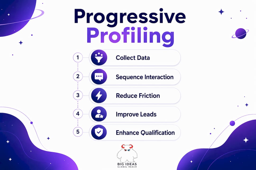 Infographic illustrating progressive lead data collection steps