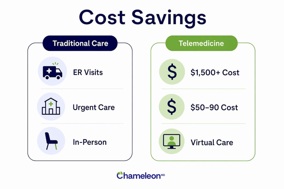 Infographic comparing telemedicine vs traditional healthcare costs