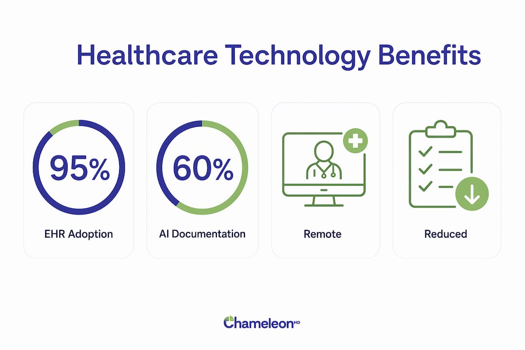 Infographic showing key technology benefits in healthcare