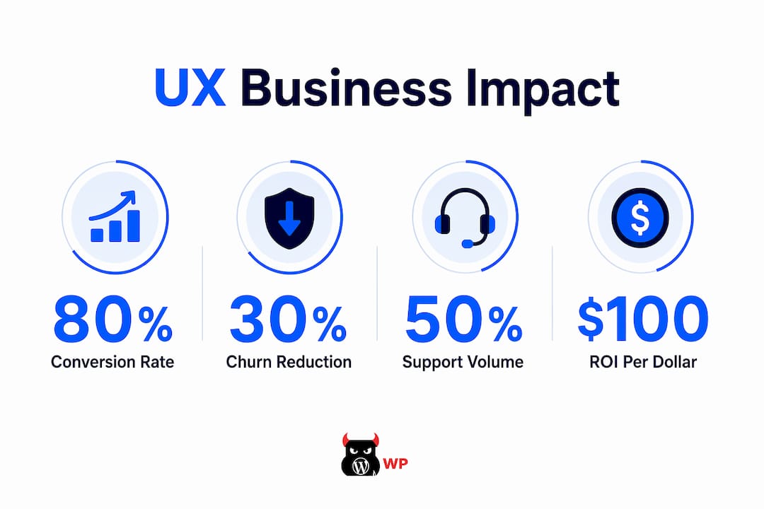 Infographic displaying key UX impact statistics
