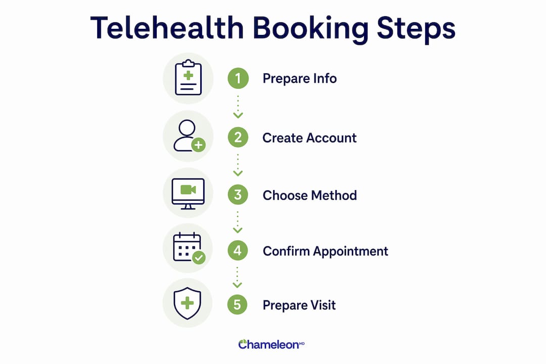 Infographic showing telehealth appointment booking steps
