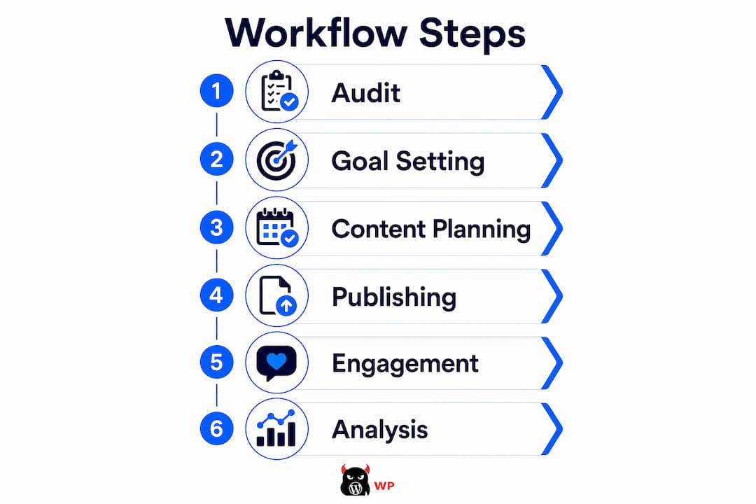 Infographic showing six key workflow steps