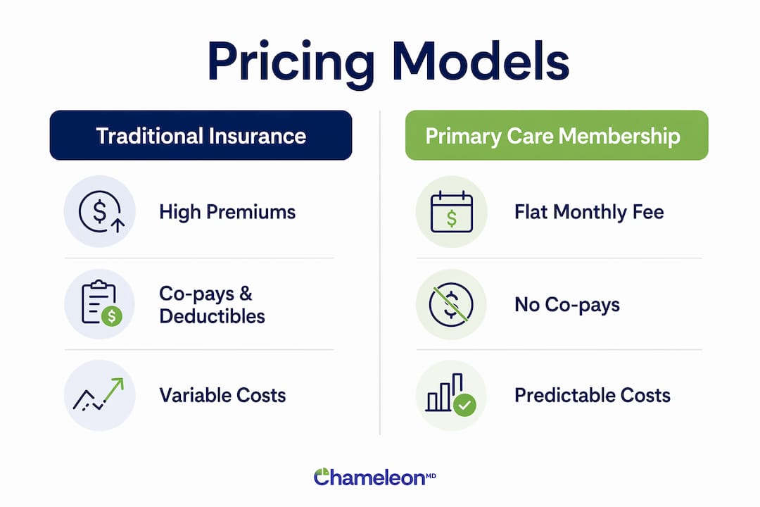 Infographic comparing primary care membership and insurance pricing