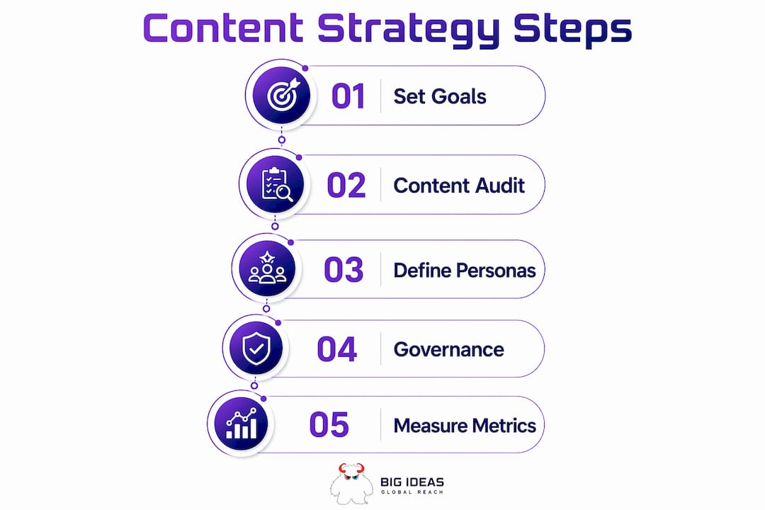 Infographic illustrating five steps of content strategy