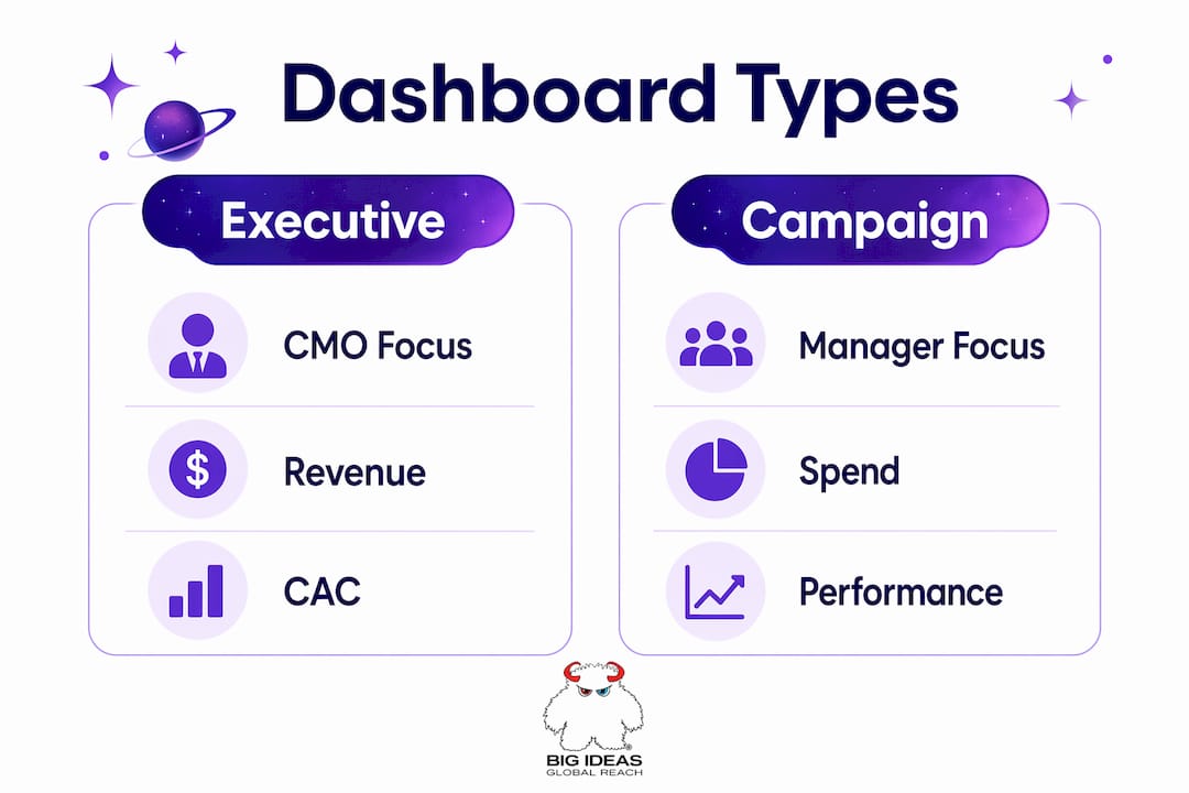 Infographic comparing executive and campaign dashboards KPIs
