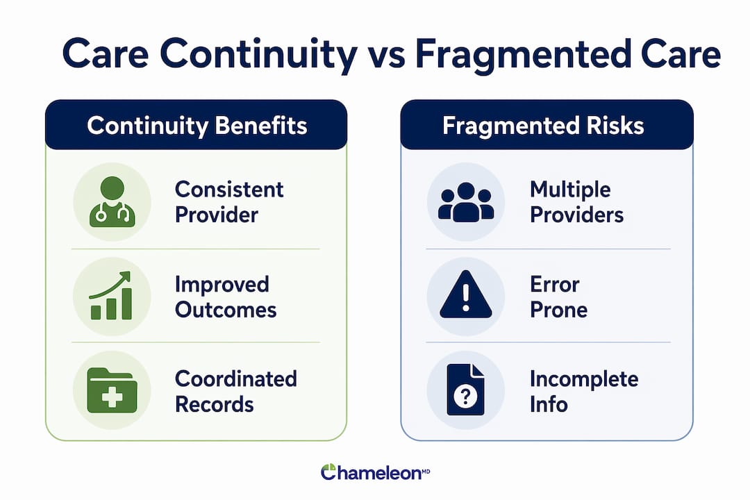 Infographic comparing continuity benefits and fragmented care risks