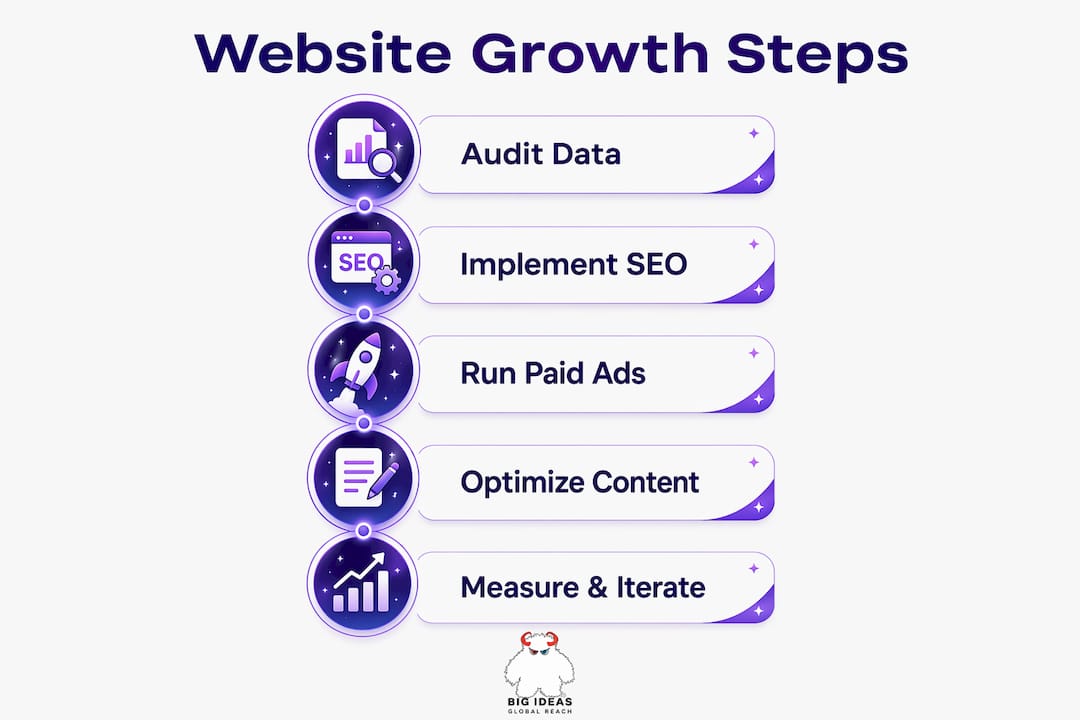 Infographic depicting website growth stages flow