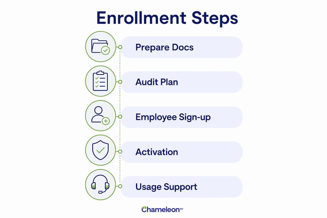 Infographic showing steps to enroll employees in virtual care