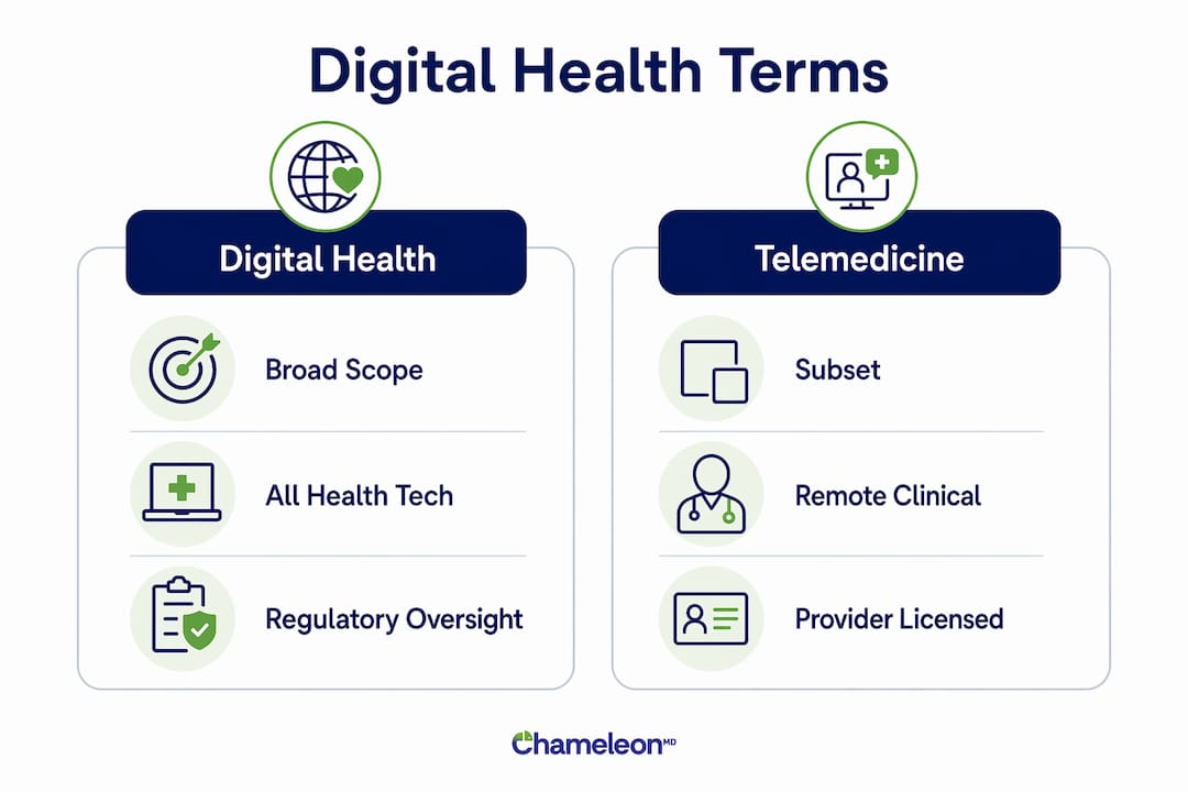 Infographic comparing digital health and telemedicine terms