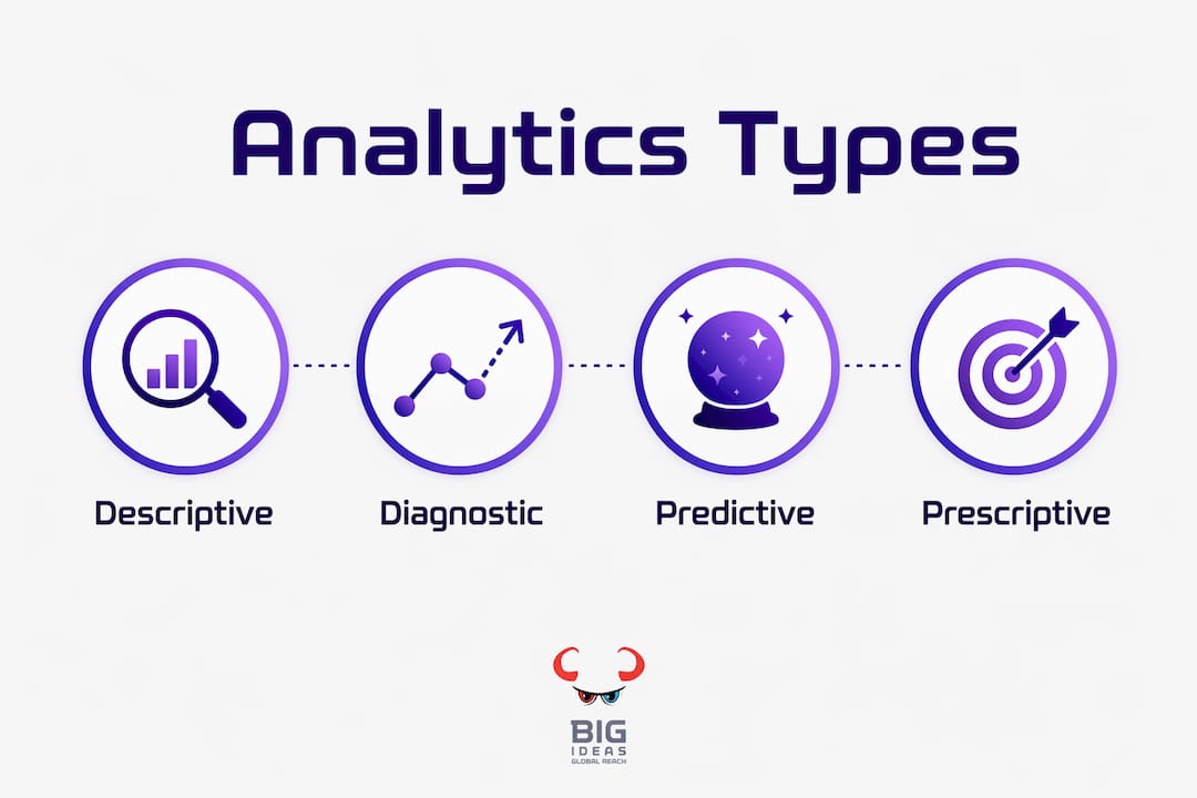 Infographic illustrating four analytics types hierarchy