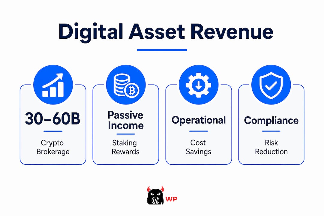 Infographic highlighting digital asset revenue statistics and benefits