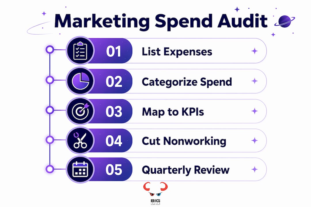Infographic with marketing spend audit steps