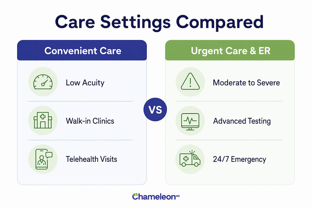 Infographic comparing convenient care and urgent care/ER