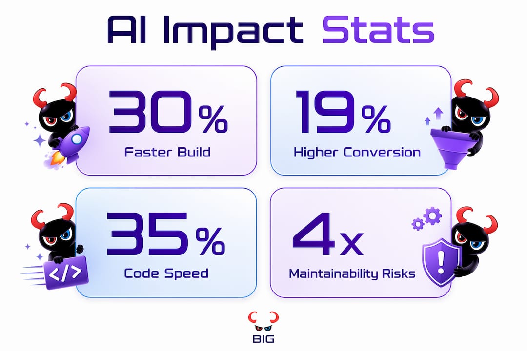 Infographic illustrating AI impact statistics in web design