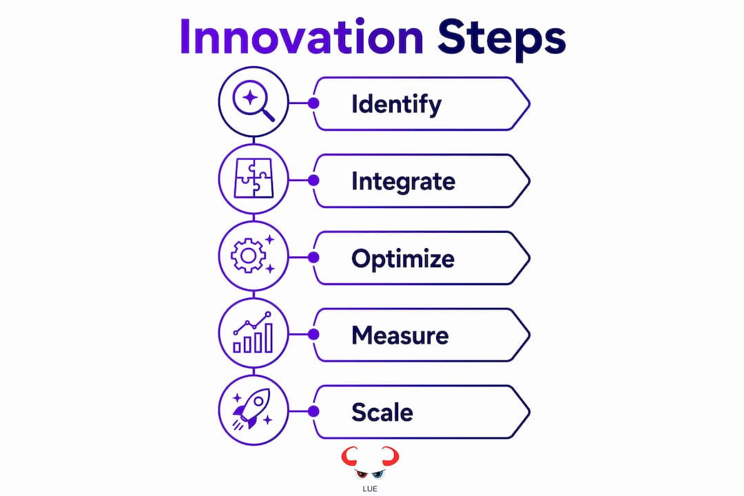Infographic illustrating marketing innovation steps