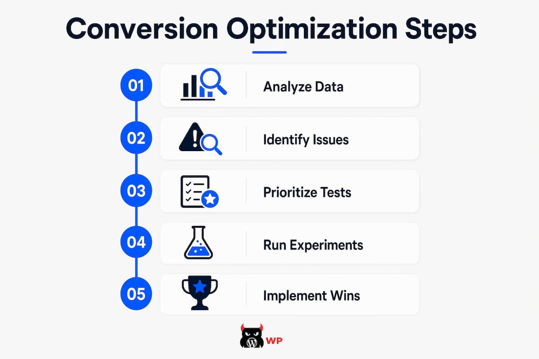 Infographic detailing steps in conversion optimization process