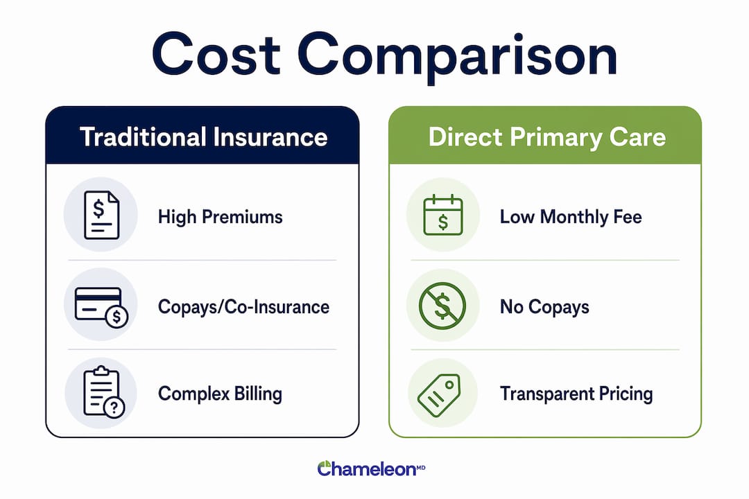 Infographic comparing traditional insurance and direct primary care