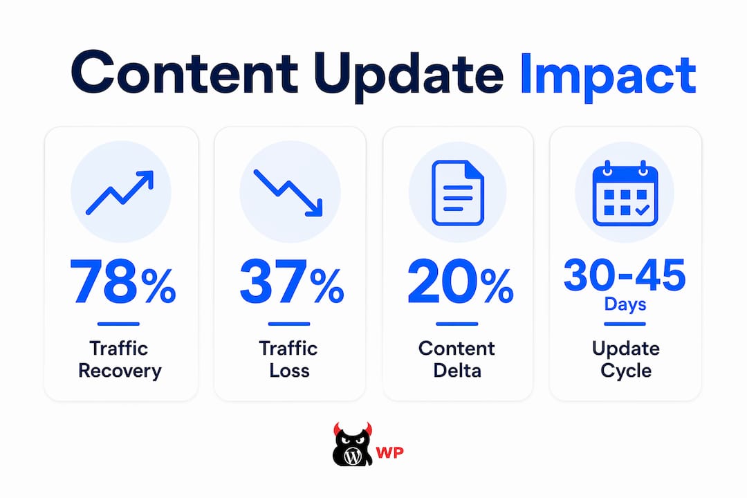 Infographic illustrating key statistics about content updates