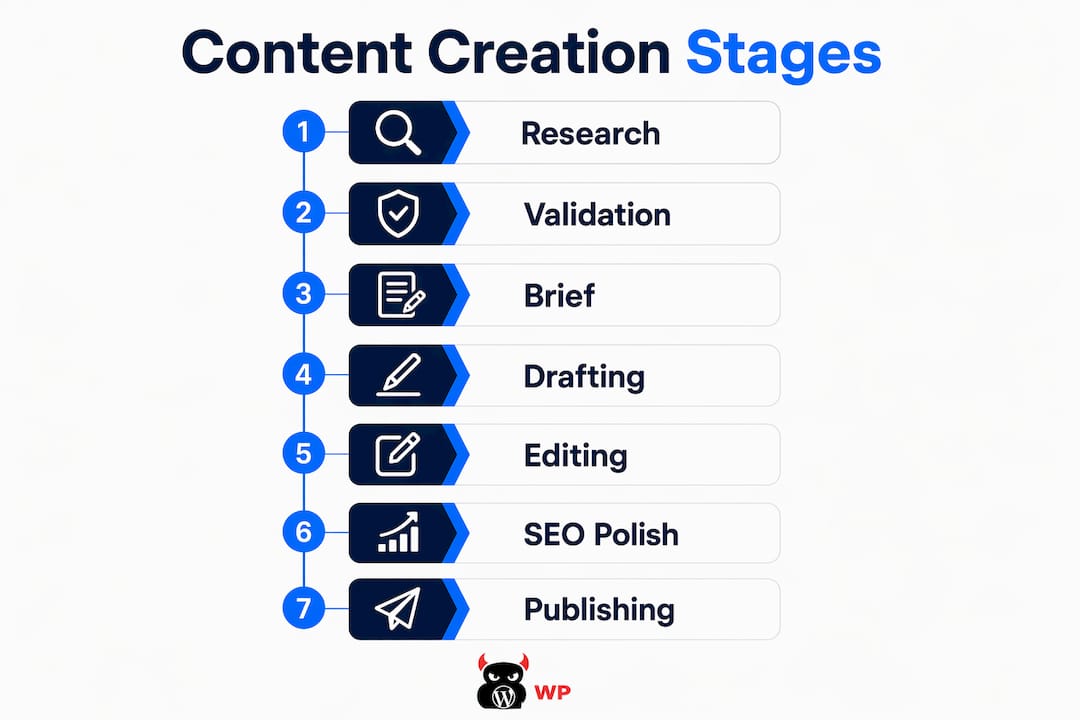 Infographic illustrating content creation workflow stages
