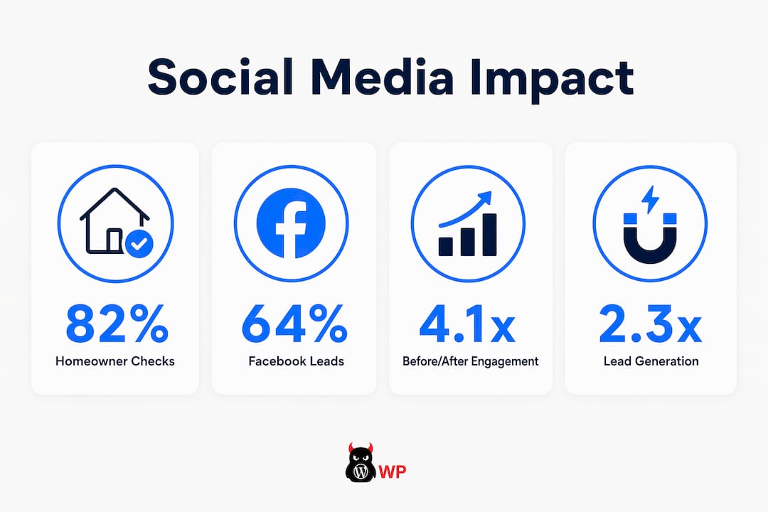 Infographic showing key social media stats for contractors